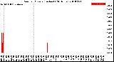 Milwaukee Weather Rain<br>per Minute<br>(Inches)<br>(24 Hours)