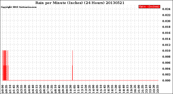 Milwaukee Weather Rain<br>per Minute<br>(Inches)<br>(24 Hours)