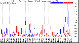 Milwaukee Weather Outdoor Rain<br>Daily Amount<br>(Past/Previous Year)