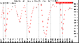 Milwaukee Weather Solar Radiation<br>Avg per Day W/m2/minute