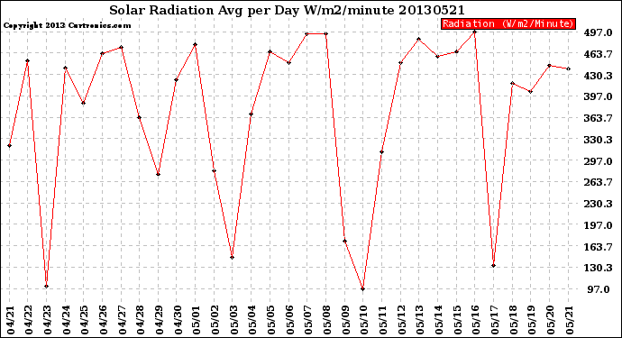 Milwaukee Weather Solar Radiation<br>Avg per Day W/m2/minute