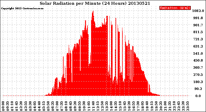 Milwaukee Weather Solar Radiation<br>per Minute<br>(24 Hours)