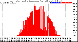 Milwaukee Weather Solar Radiation<br>& Day Average<br>per Minute<br>(Today)