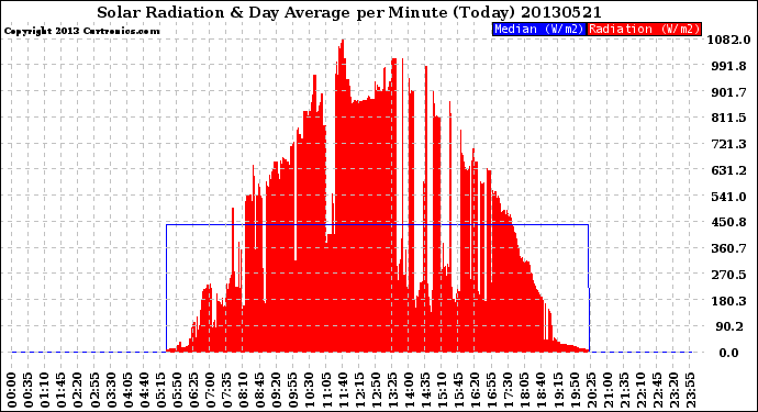 Milwaukee Weather Solar Radiation<br>& Day Average<br>per Minute<br>(Today)