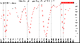 Milwaukee Weather Solar Radiation<br>per Day KW/m2