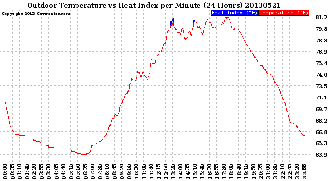 Milwaukee Weather Outdoor Temperature<br>vs Heat Index<br>per Minute<br>(24 Hours)