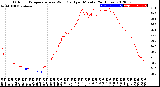 Milwaukee Weather Outdoor Temperature<br>vs Wind Chill<br>per Minute<br>(24 Hours)