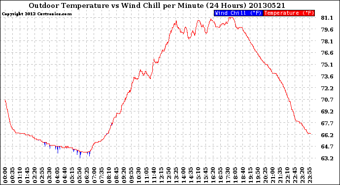 Milwaukee Weather Outdoor Temperature<br>vs Wind Chill<br>per Minute<br>(24 Hours)