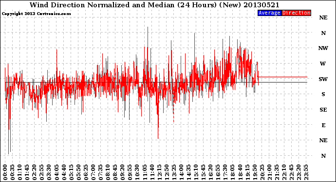 Milwaukee Weather Wind Direction<br>Normalized and Median<br>(24 Hours) (New)