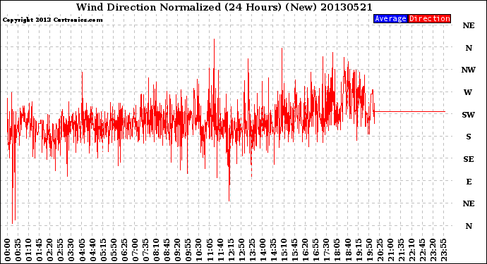 Milwaukee Weather Wind Direction<br>Normalized<br>(24 Hours) (New)