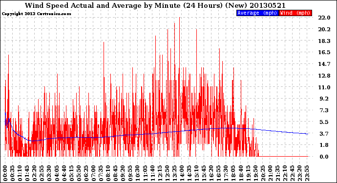 Milwaukee Weather Wind Speed<br>Actual and Average<br>by Minute<br>(24 Hours) (New)