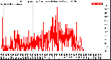 Milwaukee Weather Wind Speed<br>by Minute<br>(24 Hours) (New)