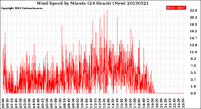 Milwaukee Weather Wind Speed<br>by Minute<br>(24 Hours) (New)