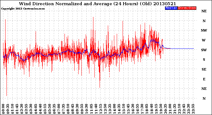 Milwaukee Weather Wind Direction<br>Normalized and Average<br>(24 Hours) (Old)