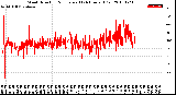 Milwaukee Weather Wind Direction<br>Normalized<br>(24 Hours) (Old)