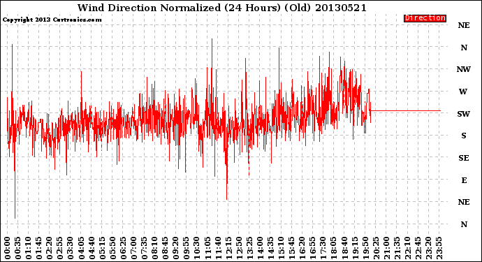 Milwaukee Weather Wind Direction<br>Normalized<br>(24 Hours) (Old)