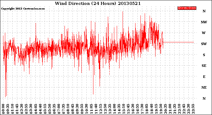 Milwaukee Weather Wind Direction<br>(24 Hours)