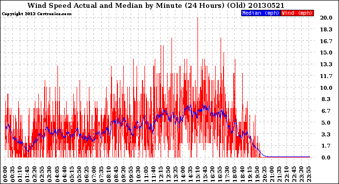 Milwaukee Weather Wind Speed<br>Actual and Median<br>by Minute<br>(24 Hours) (Old)