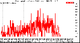 Milwaukee Weather Wind Speed<br>by Minute<br>(24 Hours) (Old)