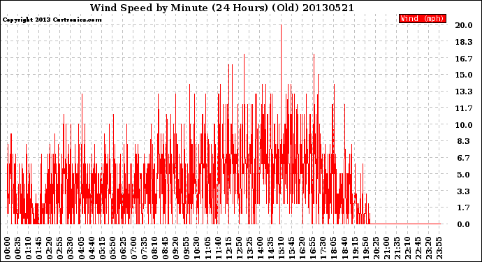 Milwaukee Weather Wind Speed<br>by Minute<br>(24 Hours) (Old)