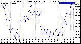 Milwaukee Weather Barometric Pressure<br>per Hour<br>(24 Hours)