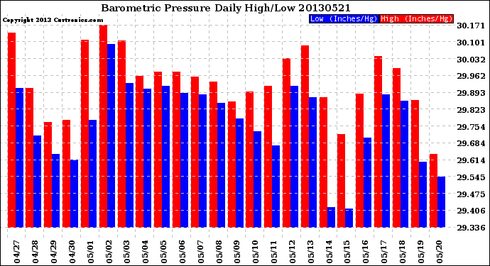 Milwaukee Weather Barometric Pressure<br>Daily High/Low