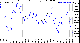 Milwaukee Weather Barometric Pressure<br>Daily High