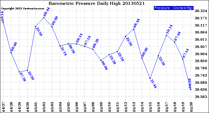 Milwaukee Weather Barometric Pressure<br>Daily High