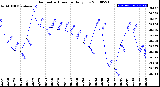 Milwaukee Weather Barometric Pressure<br>Daily Low