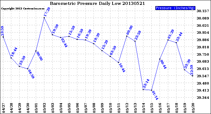 Milwaukee Weather Barometric Pressure<br>Daily Low