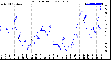 Milwaukee Weather Wind Chill<br>Daily Low