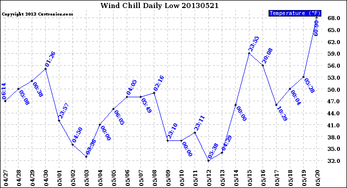 Milwaukee Weather Wind Chill<br>Daily Low