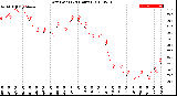 Milwaukee Weather Dew Point<br>(24 Hours)