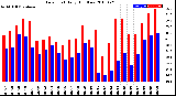 Milwaukee Weather Dew Point<br>Daily High/Low