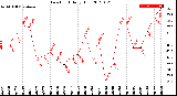 Milwaukee Weather Dew Point<br>Daily High