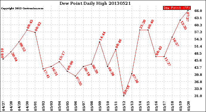 Milwaukee Weather Dew Point<br>Daily High