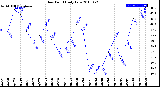 Milwaukee Weather Dew Point<br>Daily Low