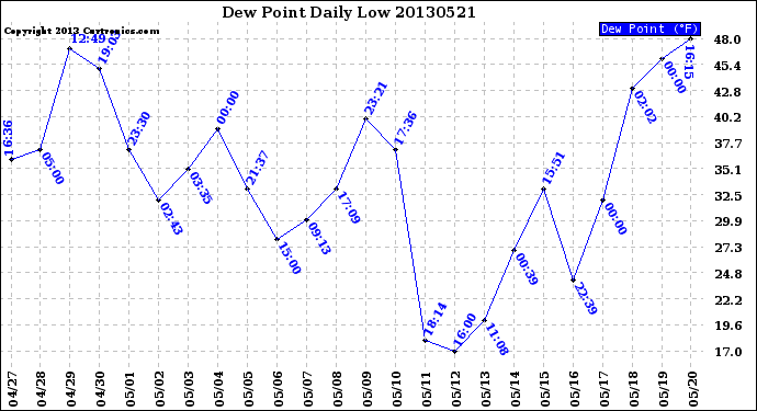 Milwaukee Weather Dew Point<br>Daily Low