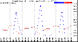 Milwaukee Weather Evapotranspiration<br>vs Rain per Day<br>(Inches)