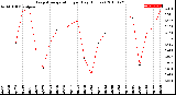 Milwaukee Weather Evapotranspiration<br>per Day (Inches)