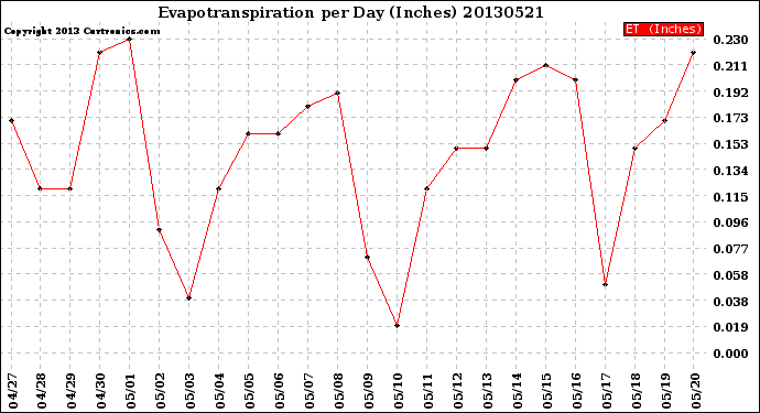 Milwaukee Weather Evapotranspiration<br>per Day (Inches)