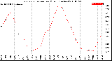 Milwaukee Weather Evapotranspiration<br>per Month (Inches)