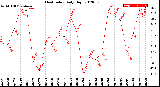 Milwaukee Weather Heat Index<br>Daily High