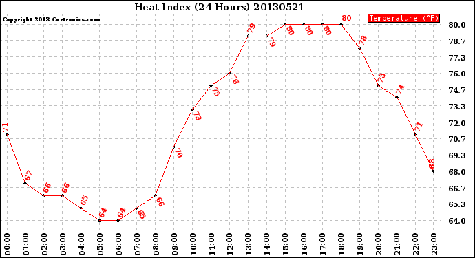 Milwaukee Weather Heat Index<br>(24 Hours)