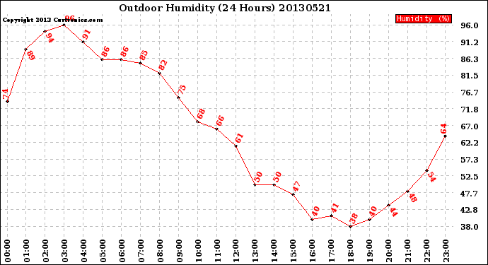 Milwaukee Weather Outdoor Humidity<br>(24 Hours)