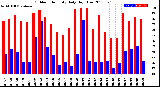 Milwaukee Weather Outdoor Humidity<br>Daily High/Low