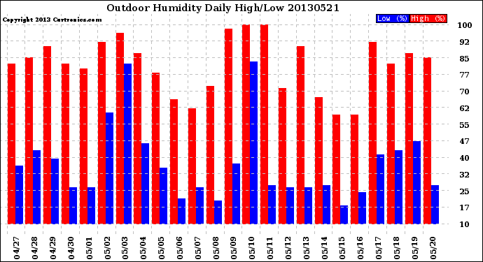 Milwaukee Weather Outdoor Humidity<br>Daily High/Low