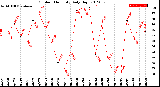 Milwaukee Weather Outdoor Humidity<br>Daily High