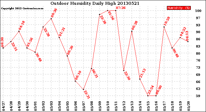 Milwaukee Weather Outdoor Humidity<br>Daily High