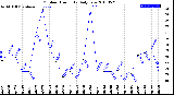 Milwaukee Weather Outdoor Humidity<br>Daily Low